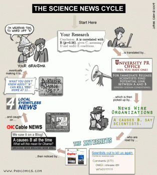 "Piled Higher and Deeper" by Jorge Cham, www.phdcomics.com. Science reporting often goes wrong.